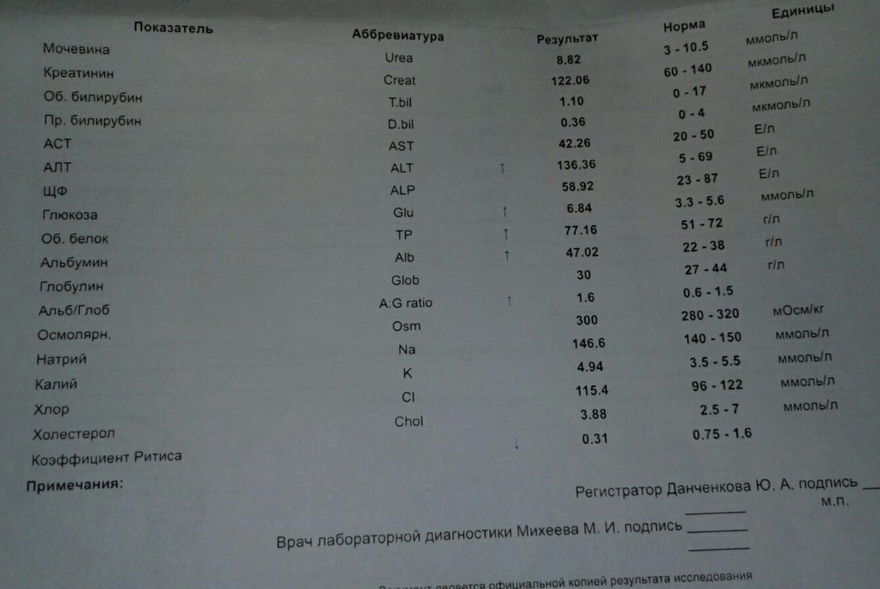 Анализы печени алт и аст