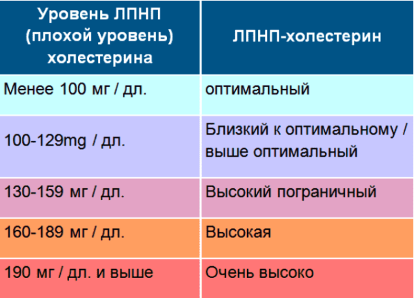 Повышение липопротеидов высокой плотности. Уровень холестерина в крови в MG/DL. Холестерин низкой плотности показатели. Уровень холестерина ЛПНП. Уровень ЛПНП.