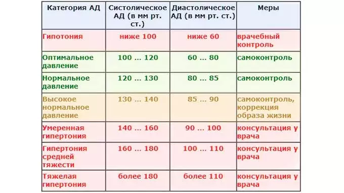 категории артериального давления