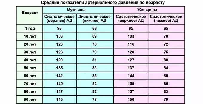 показатели давления по возрасту