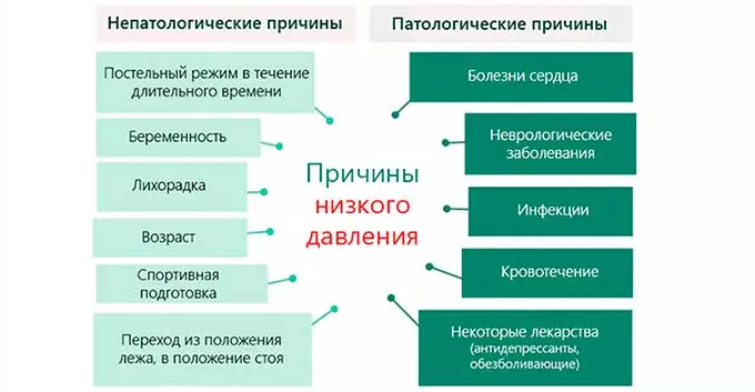 причины гипотонии