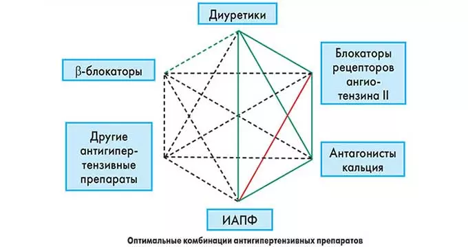 комбинирование препаратов от давления