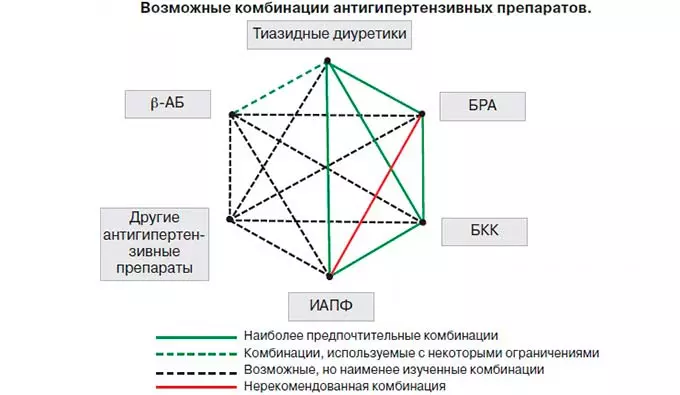 Схема сочетания лекарств при гипертонии