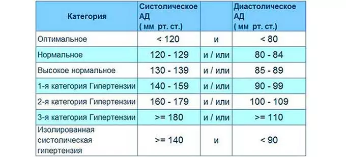 Таблица артериального давления человека