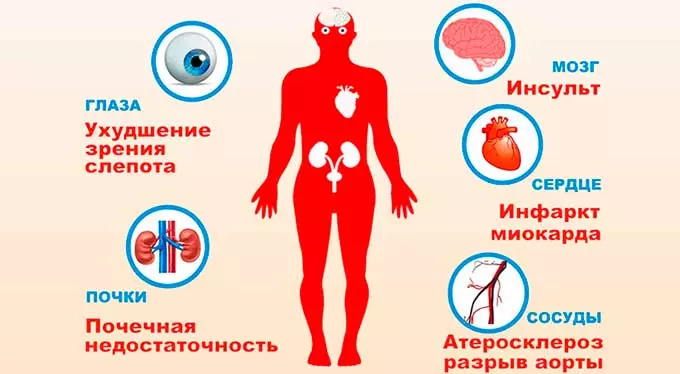 Влияние гипертонии на внутренние органы