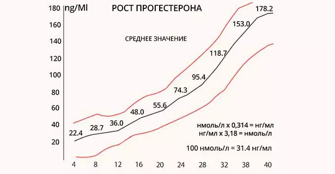 Рост гормона прогестерона у беременных