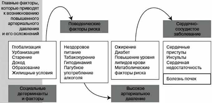 Причины роста давления у человека