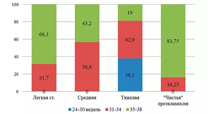 Чистая преэклампсия беременных