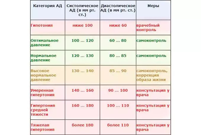 Стадии гипертонии