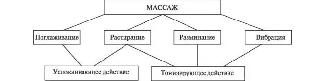 Гигиенический массаж