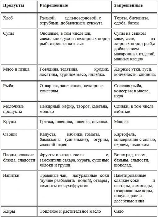 хлебные единицы при сахарном диабете таблица