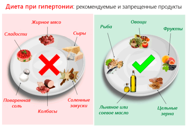 Разрешенные и запрещенные продукты при гипертонии