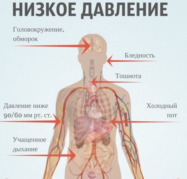 низкое давление симптомы