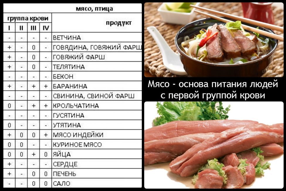 Первая группа крови