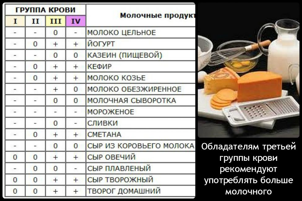 Третья группа крови