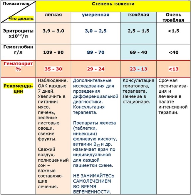 Пониженный уровень гематокрита