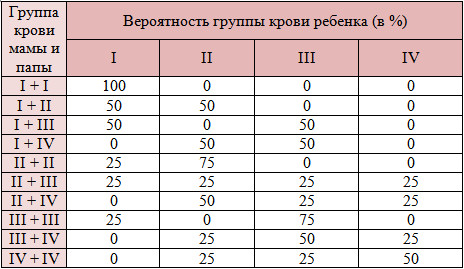 Виды групп крови