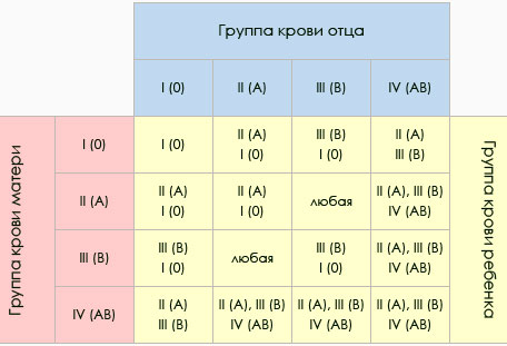 Совместимость групп крови