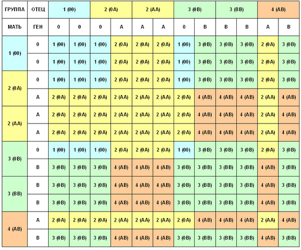 Таблица совместимости групп крови