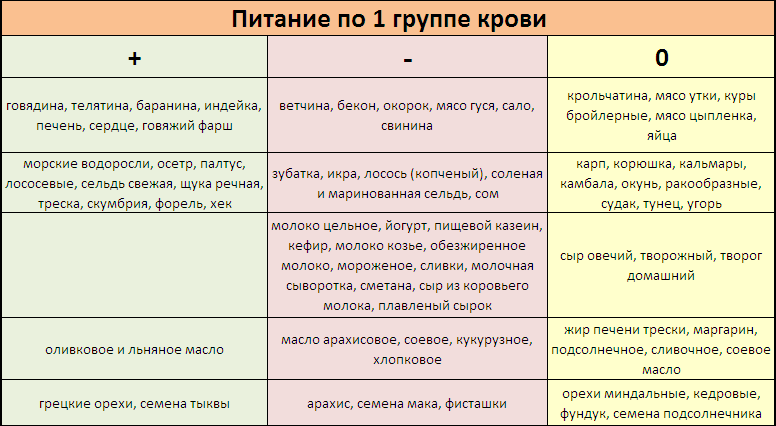 Правильный рацион