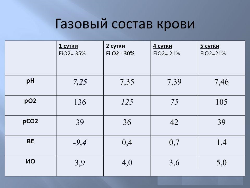 Показатели нормы