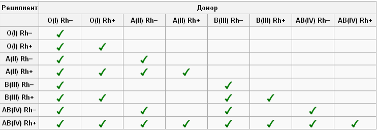 3 группа крови