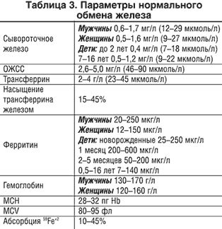 Уровень сывороточного железа в пределах нормы