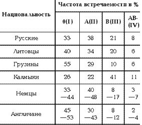 Почему четыре группы крови 