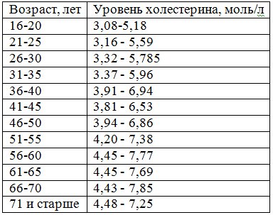 Норма и отклонения