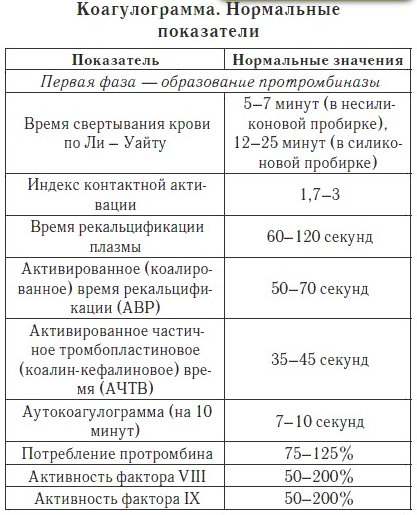 Коагулограмма