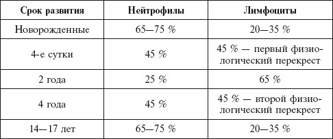 Лейкограмма у детей