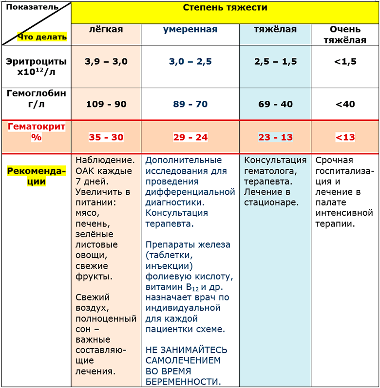 Отклонения от нормы