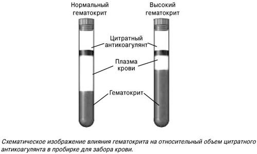 Уровень гематокрита повышен