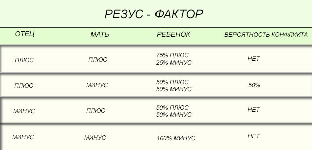 Наследование резус-фактора