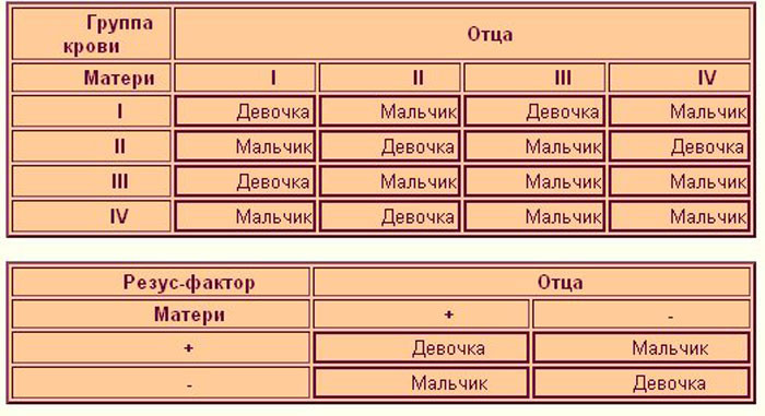 Можно ли определить пол ребенка заранее