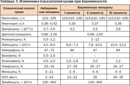 Нормальные показатели