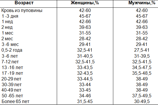 Норма гематокритного числа