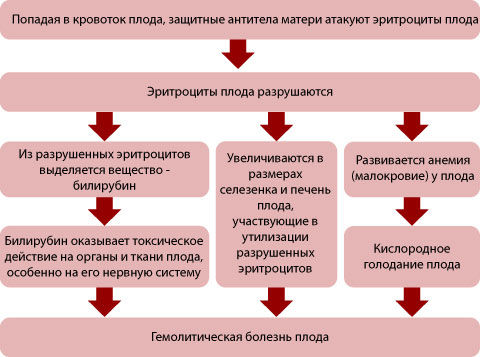 Осложнения при беременности