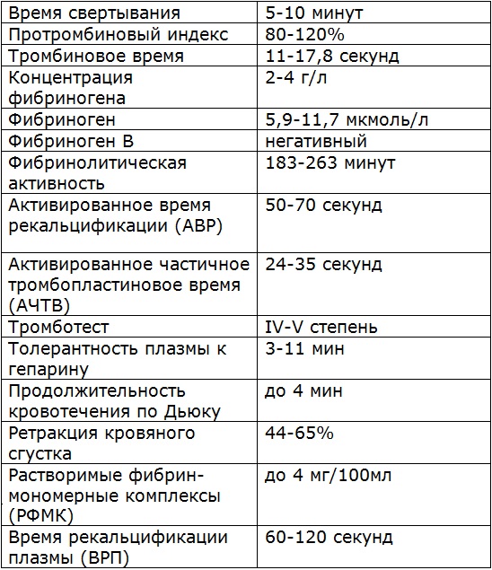 Показатели нормы