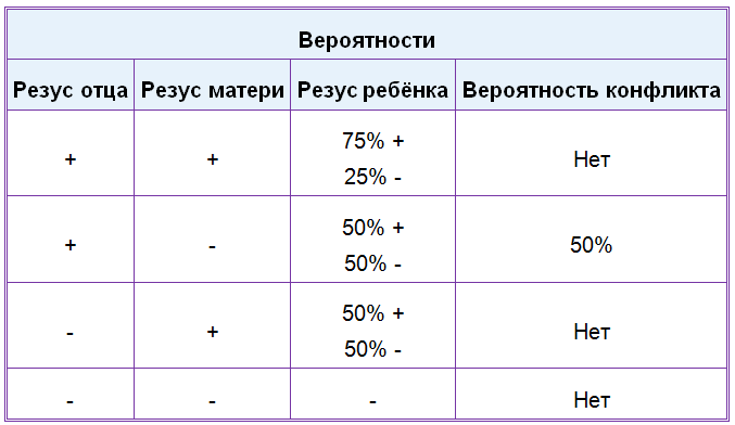 Осложнения при беременности