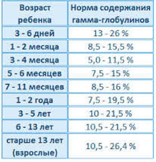 Норма показателей