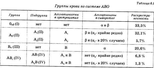 Понятие о группах крови