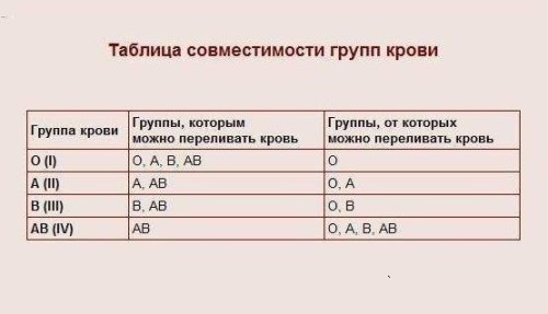 Таблица совместимости групп крови Для чего нужно знать группу крови