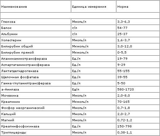 Измерение биохимического показателя