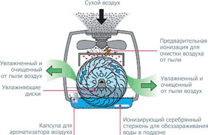 Ионизация увлажненного воздуха Ионизация в увлажнителе