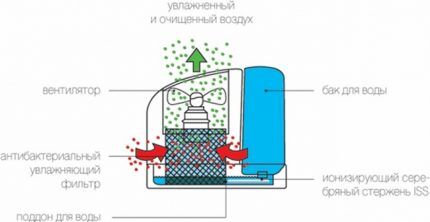 Съхема работы обычного увлажнителя воздуха Традиционный увлажнитель - схема работы
