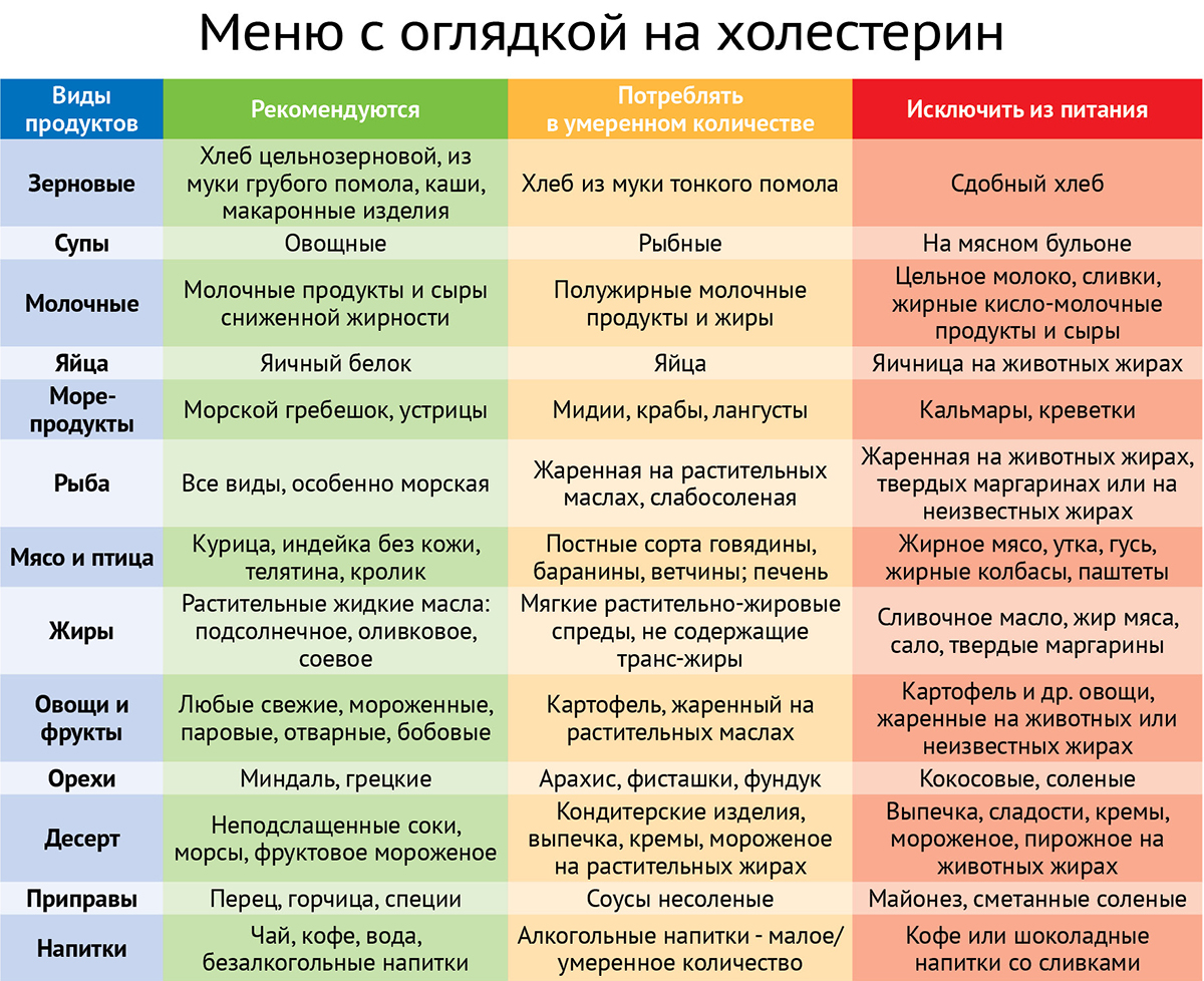 продукты при повышенном холестерине