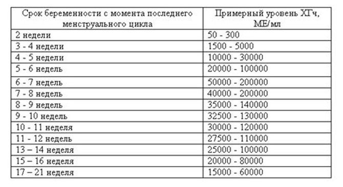 Таблица ХГЧ при беременности