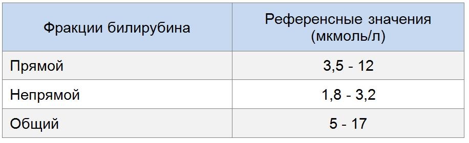 Билирубин повышен у мужчины. Билирубин прямой норма у детей по возрасту. Билирубин общий норма по возрасту таблица. Билирубин общий и прямой норма у детей. Норма прямого и непрямого билирубина в крови.