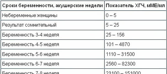 Хгч на 4 неделе беременности